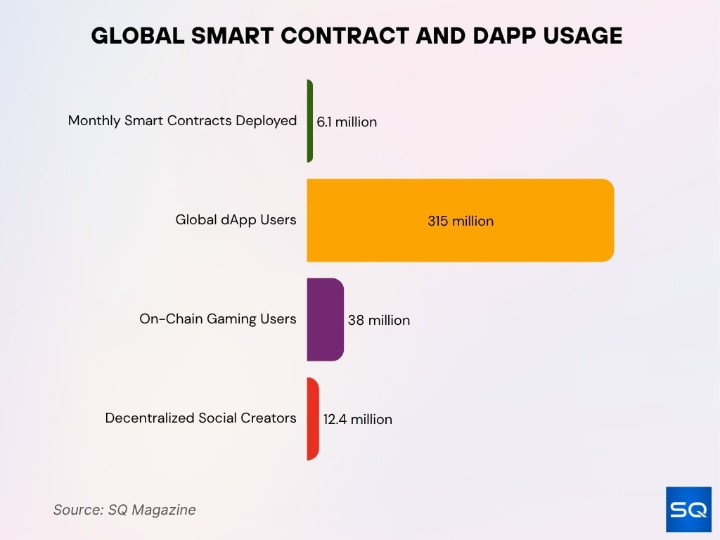 Global Smart Contract and dApp Usage