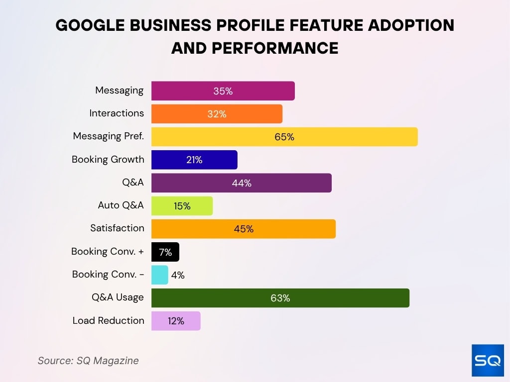 Google Business Profile Feature Adoption And Performance