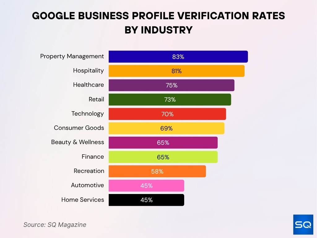 Google Business Profile Verification Rates By Industry