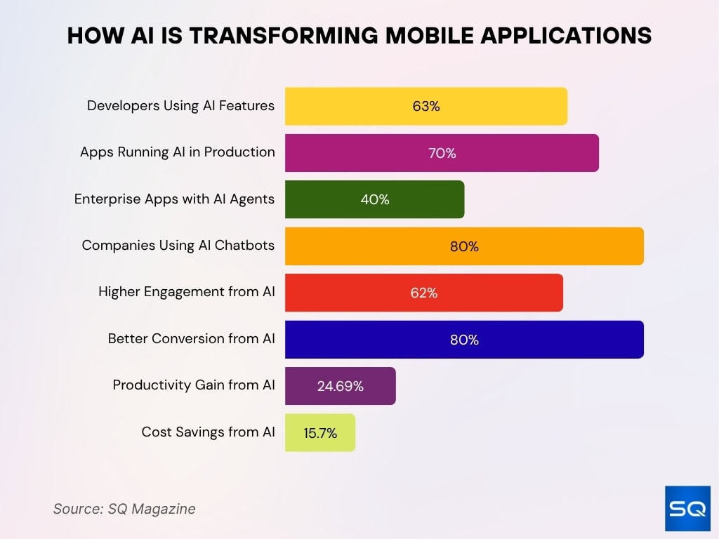How AI Is Transforming Mobile Applications