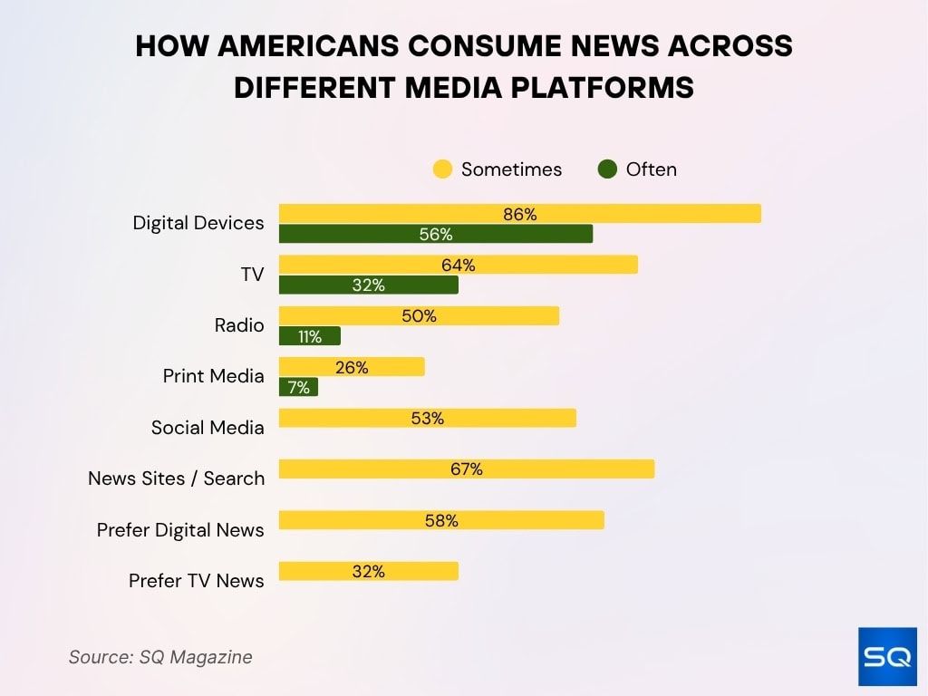 How Americans Consume News Across Different Media Platforms