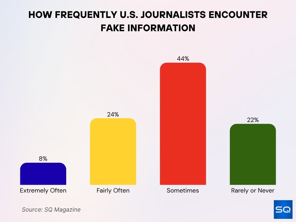 How Frequently U.S. Journalists Encounter Fake Information