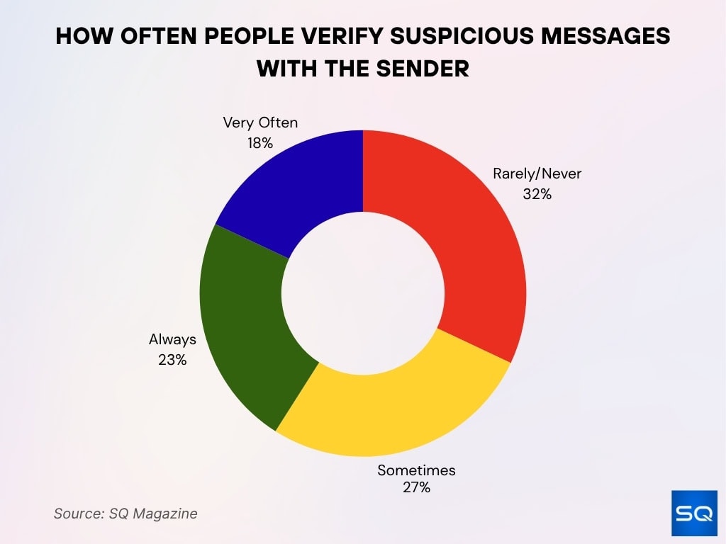 How Often People Verify Suspicious Messages With The Sender