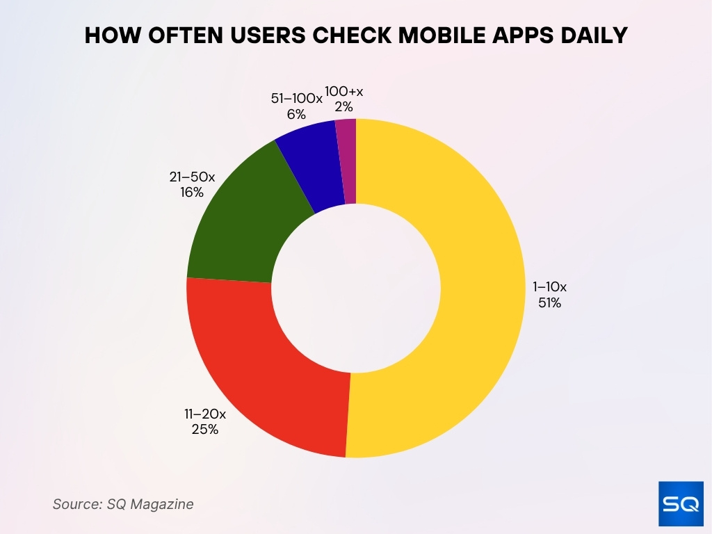 How Often Users Check Mobile Apps Daily How Often Users Check Mobile Apps Daily