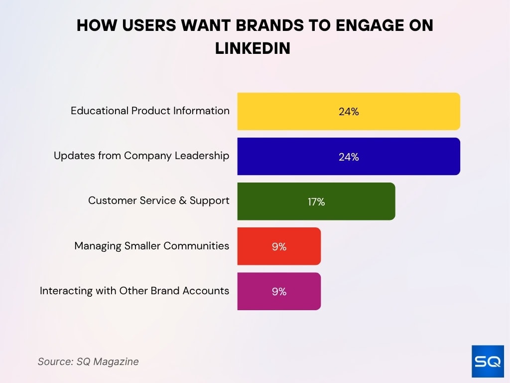 How Users Want Brands to Engage on LinkedIn