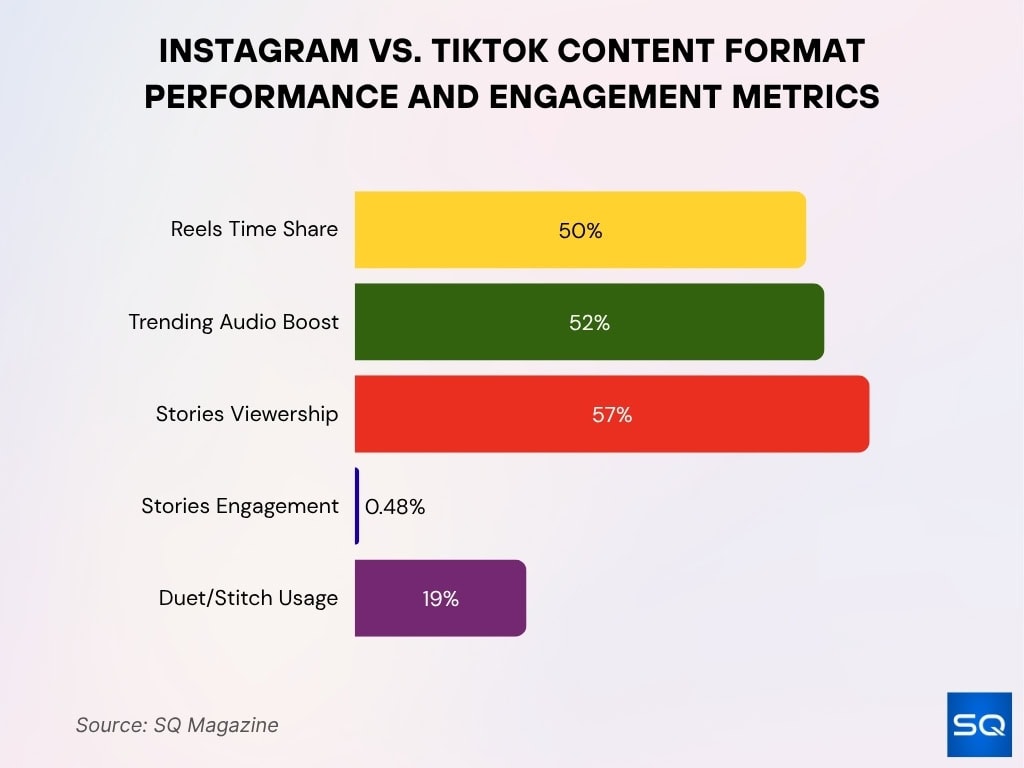 Instagram vs. TikTok Content Format Performance and Engagement Metrics
