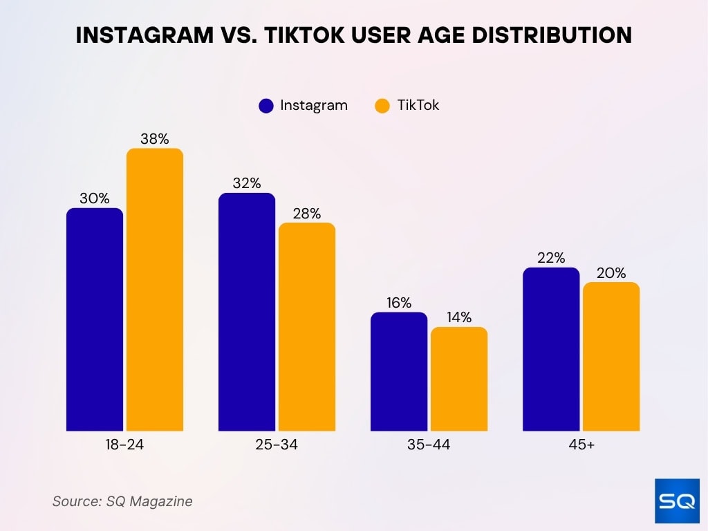 Instagram vs. TikTok User Age Distribution