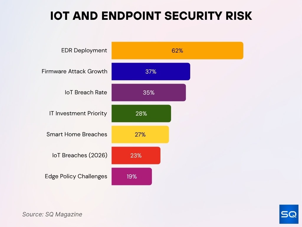 IoT and Endpoint Security Risk