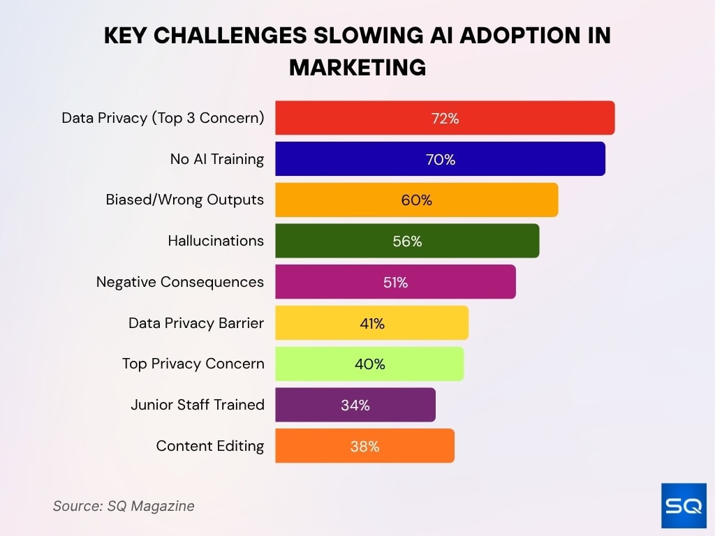 Key Challenges Slowing AI Adoption in Marketing