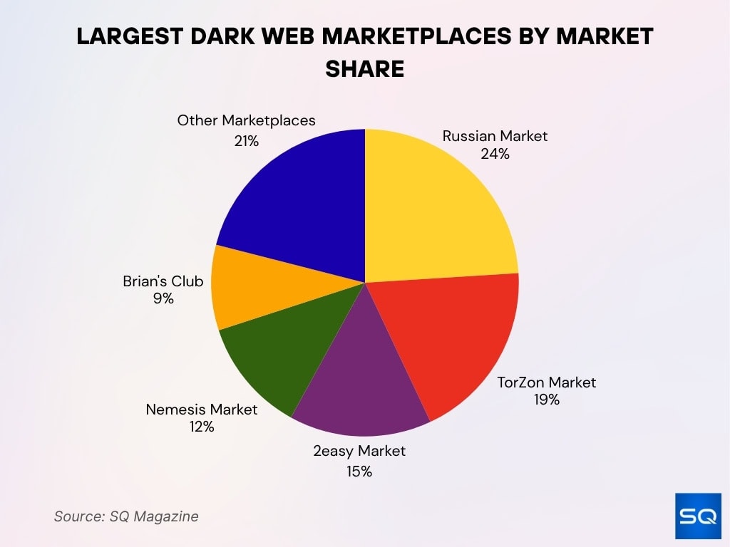 Largest Dark Web Marketplaces By Market Share