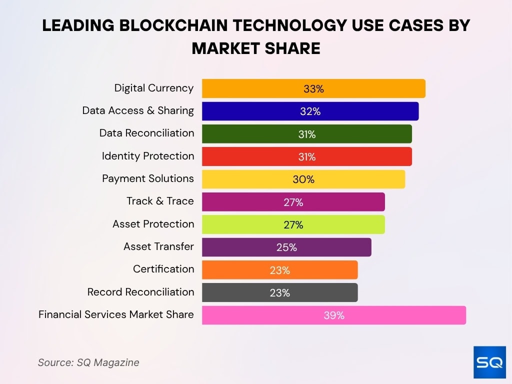 Leading Blockchain Technology Use Cases By Market Share