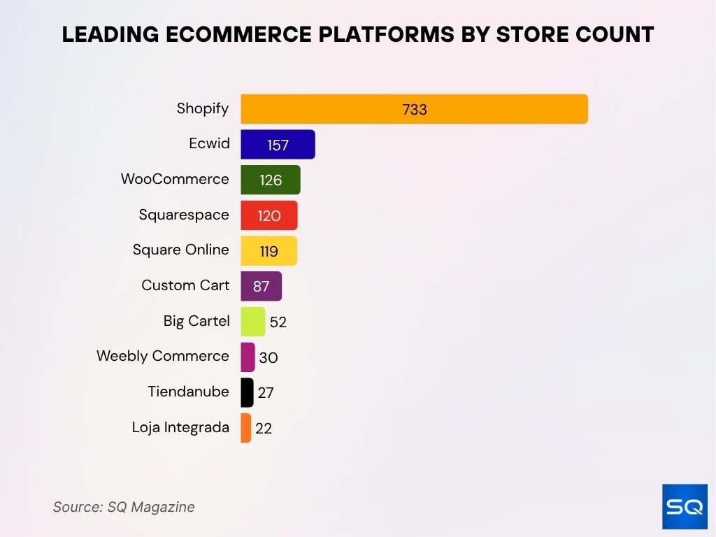 Leading Ecommerce Platforms By Store Count
