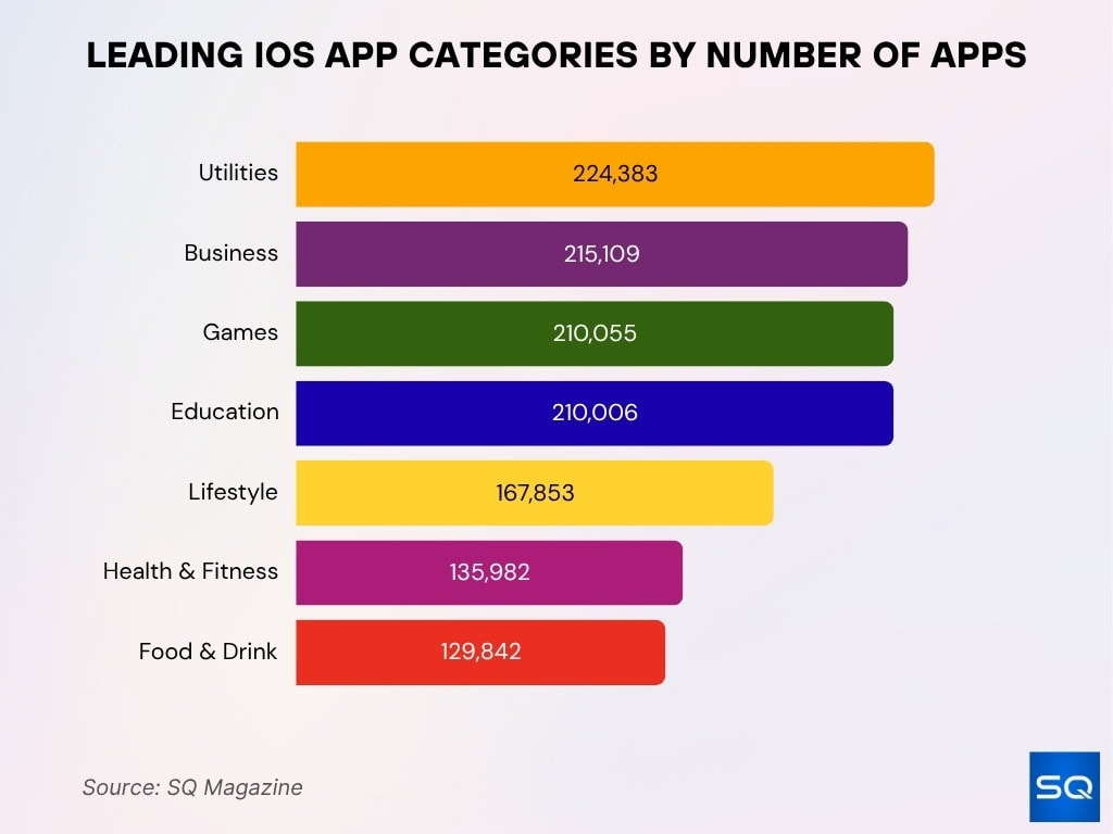 Leading iOS App Categories by Number of Apps