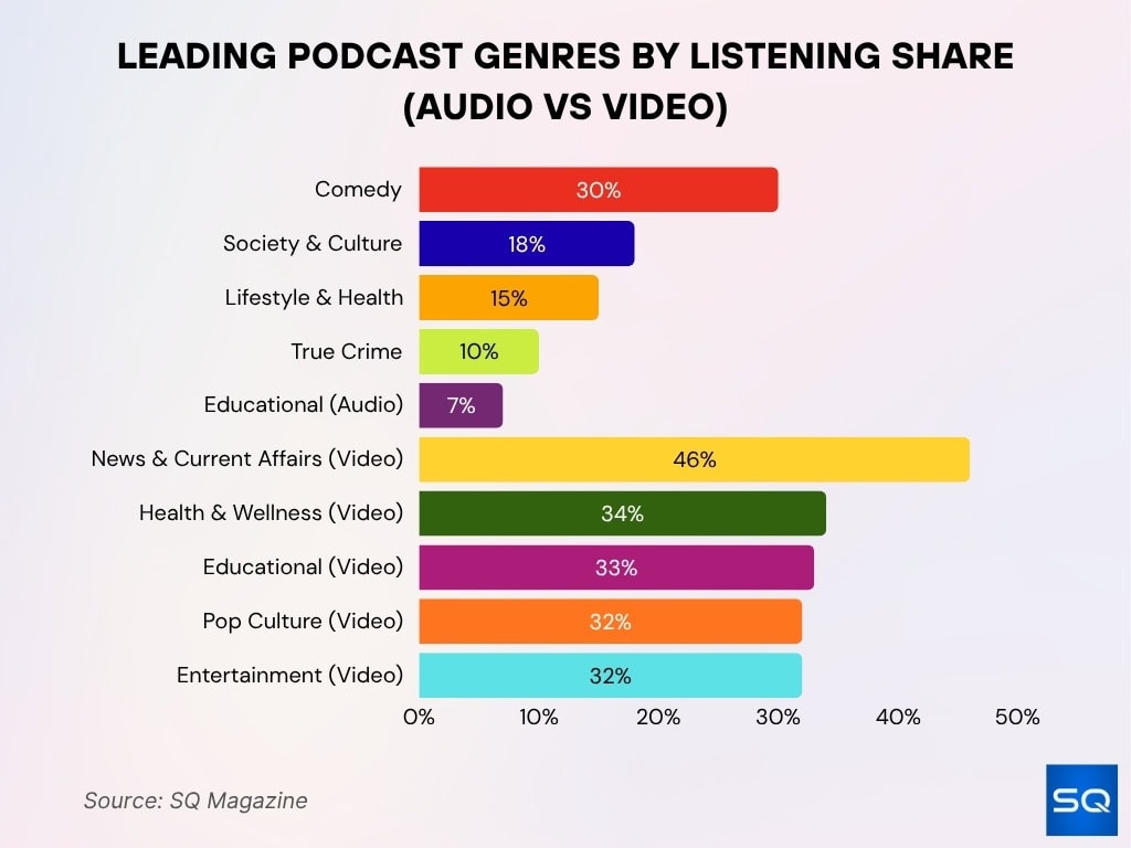 Leading Podcast Genres by Listening Share (Audio vs Video)