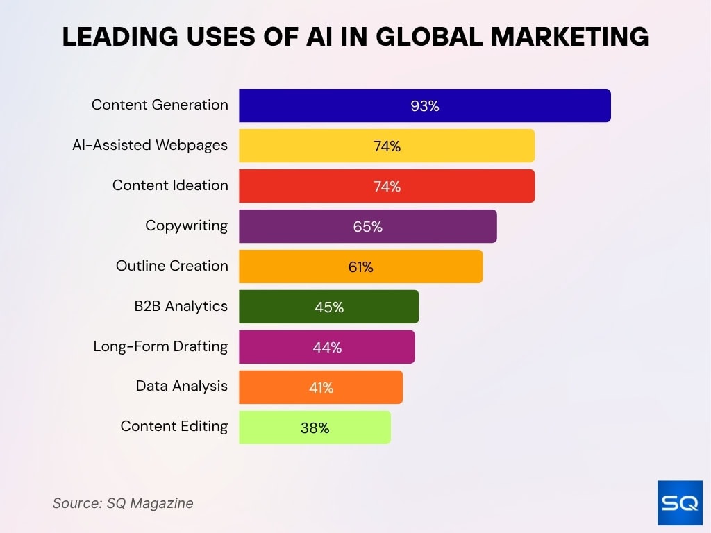 Leading Uses of AI in Global Marketing