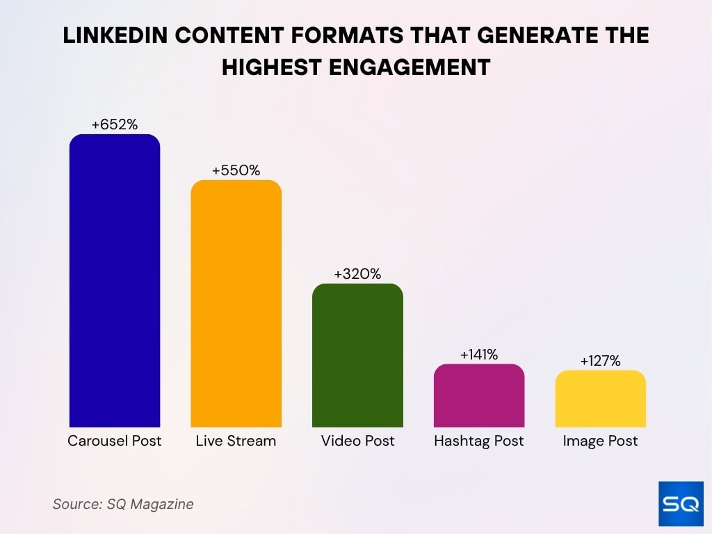LinkedIn Content Formats That Generate the Highest Engagement