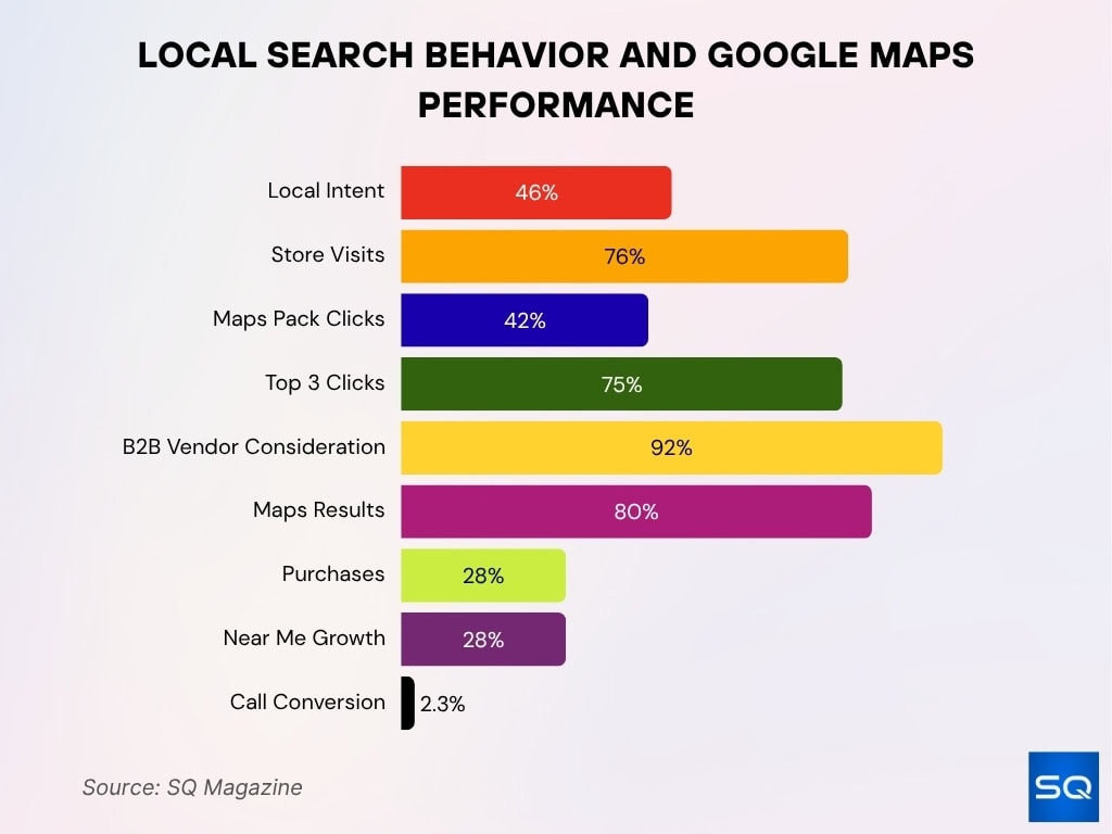 Local Search Behavior And Google Maps Performance