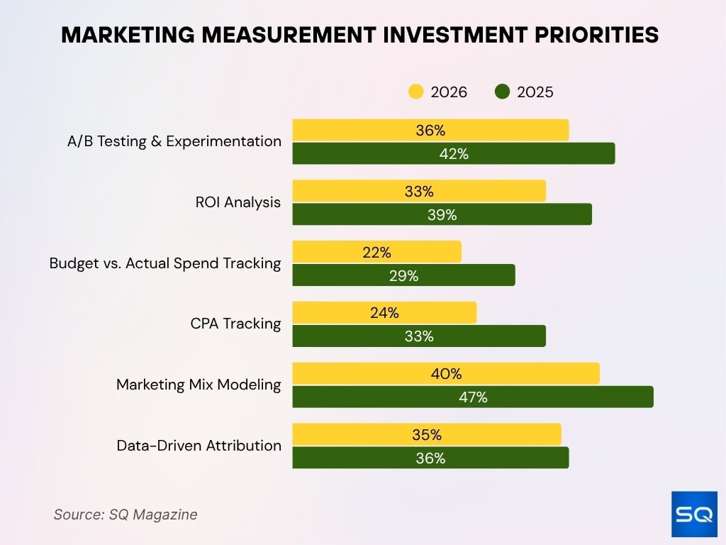 Marketing Measurement Investment Priorities
