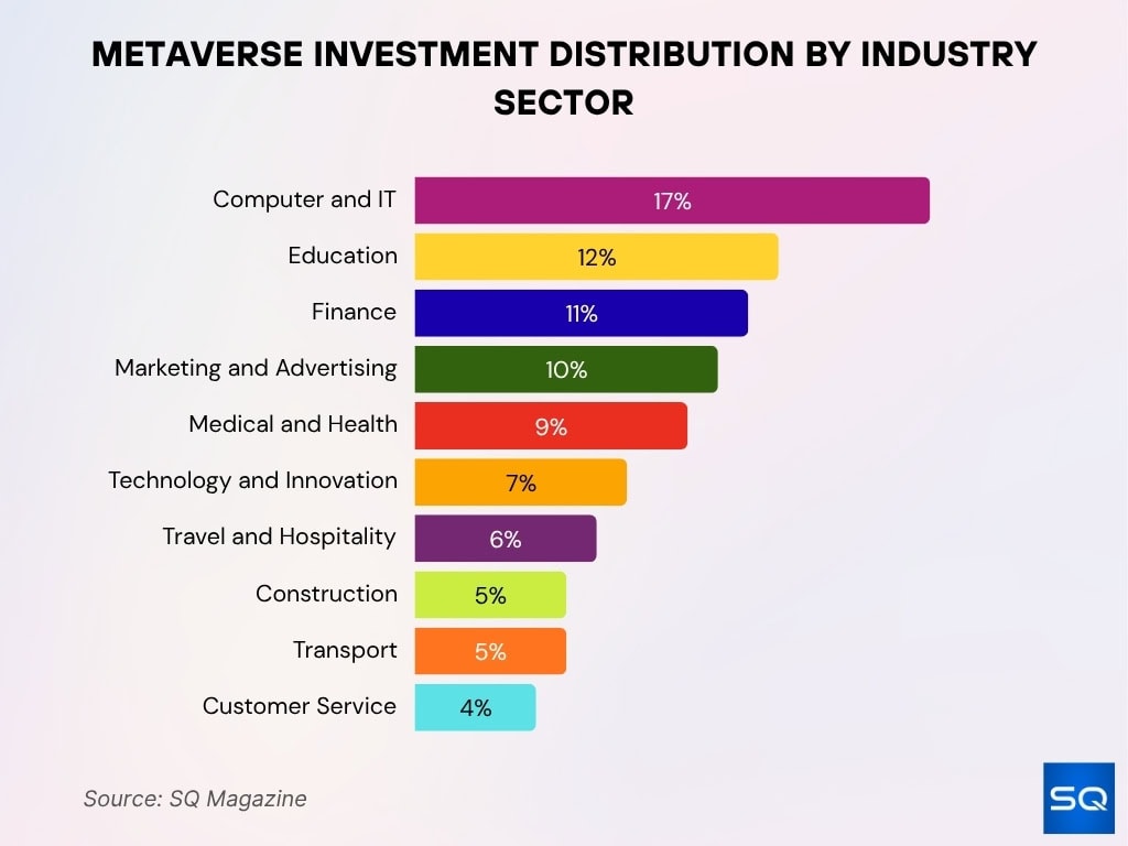 Metaverse Investment Distribution By Industry Sector