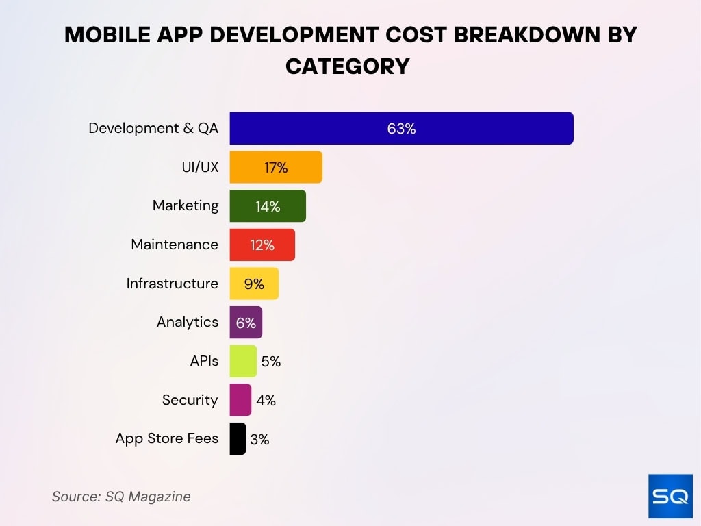 Mobile App Development Cost Breakdown By Category