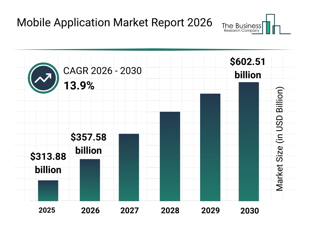Mobile Application Market Growth