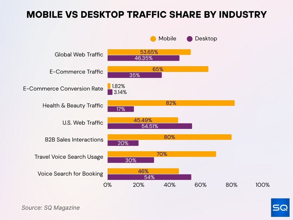 Mobile vs Desktop Traffic Share by Industry