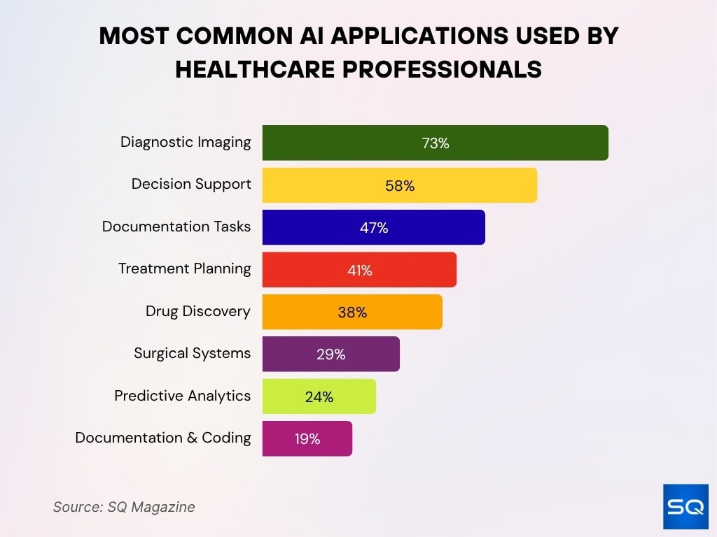 Most Common Ai Applications Used By Healthcare Professionals