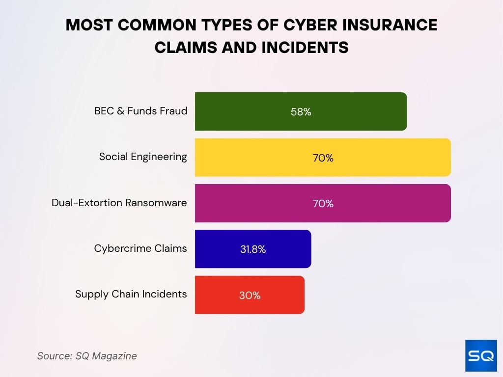 Most Common Types Of Cyber Insurance Claims And Incidents