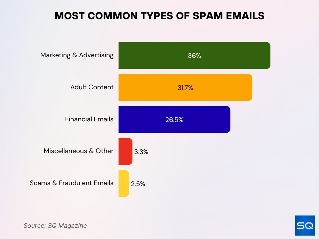Most Common Types Of Spam Emails