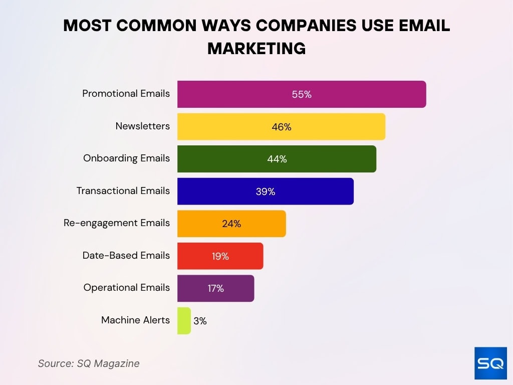 Most Common Ways Companies Use Email Marketing