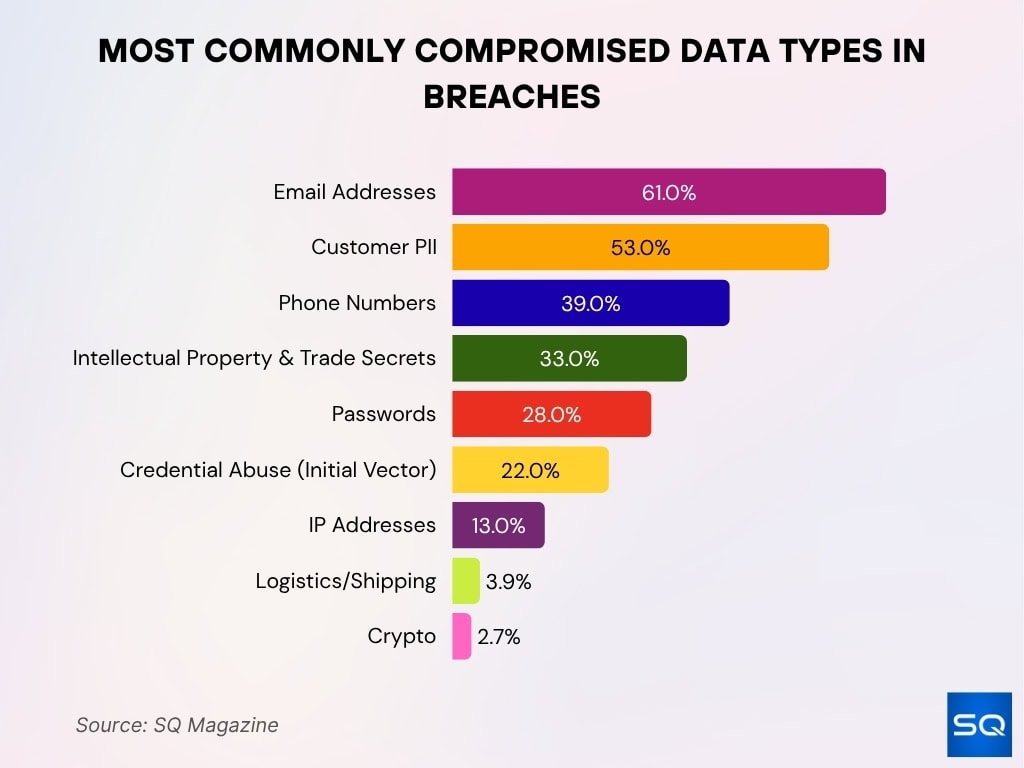 Most Commonly Compromised Data Types In Breaches