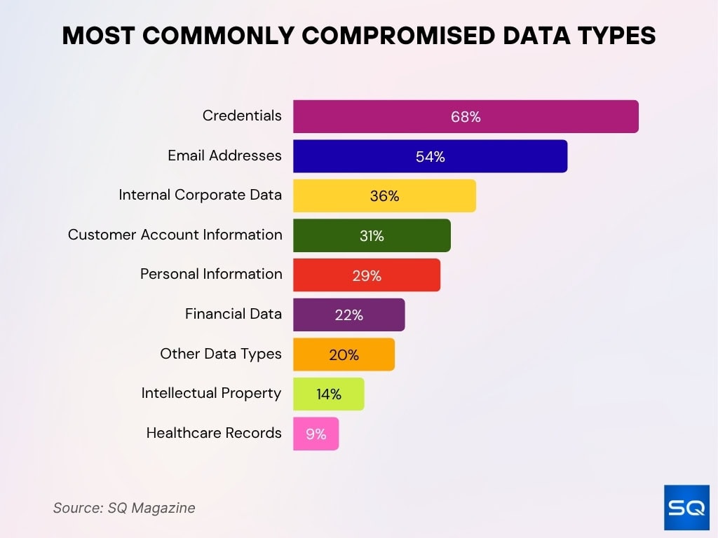 Most Commonly Compromised Data Types
