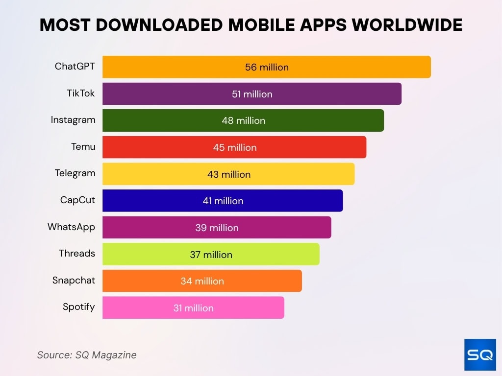 Most Downloaded Mobile Apps Worldwide