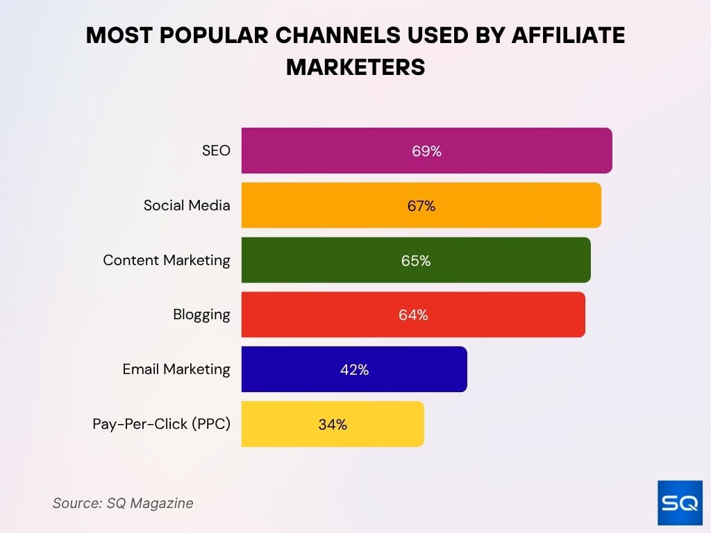 Most Popular Channels Used By Affiliate Marketers