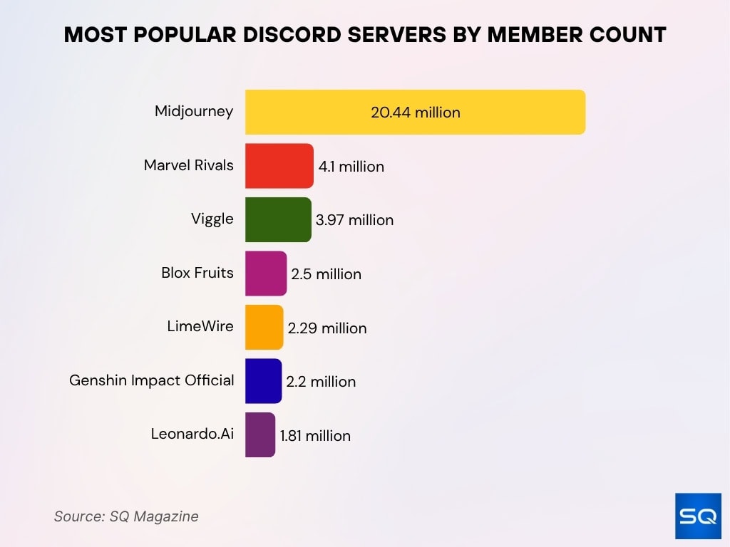 Most Popular Discord Servers By Member Count