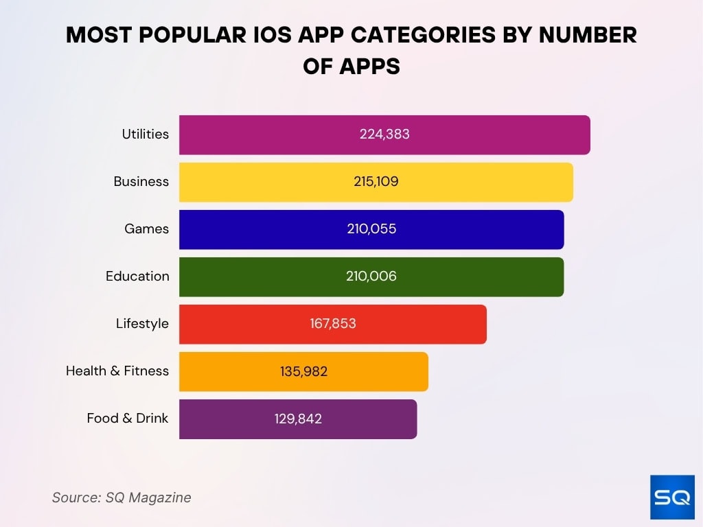 Most Popular iOS App Categories by Number of Apps