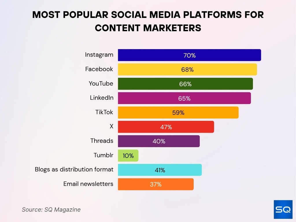 Most Popular Social Media Platforms For Content Marketers