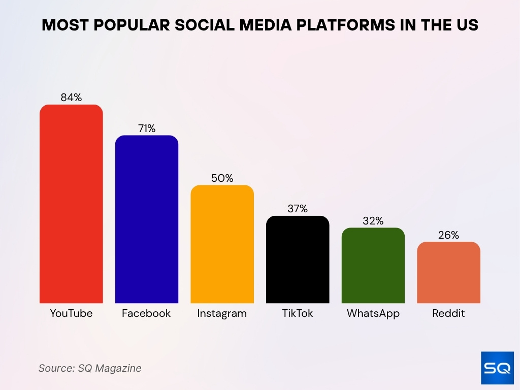 Most Popular Social Media Platforms in the US