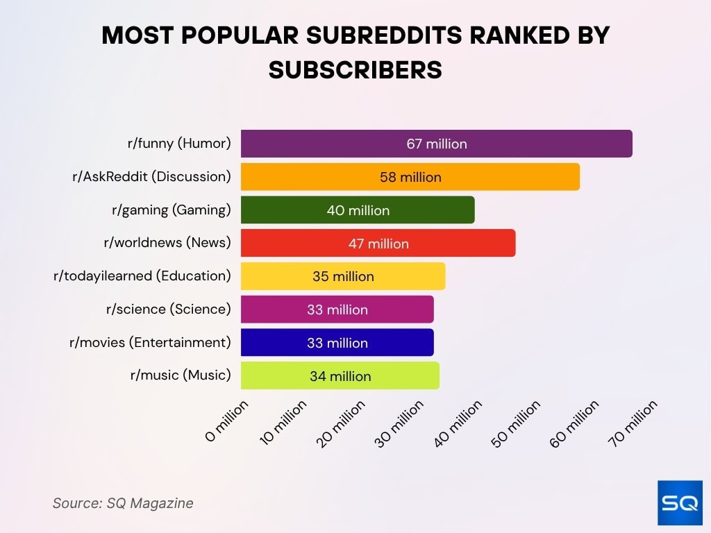 Most Popular Subreddits Ranked by Subscribers