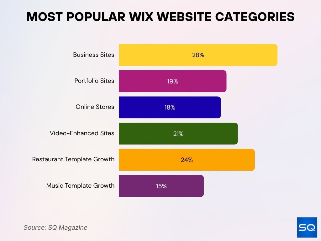 Most Popular Wix Website Categories