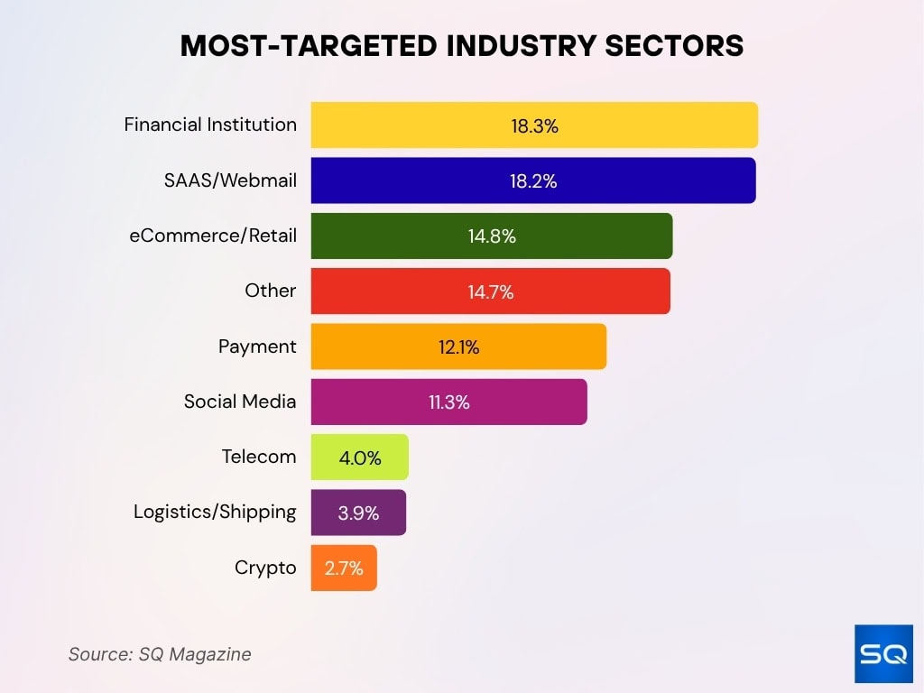 Most-Targeted Industry Sectors