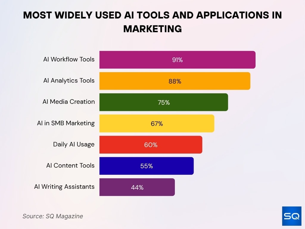 Most Widely Used AI Tools and Applications in Marketing