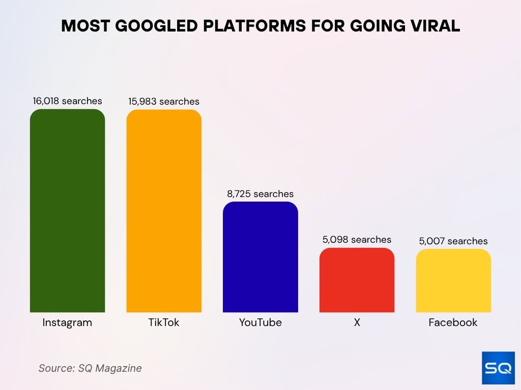 Most Googled Platforms for Going Viral