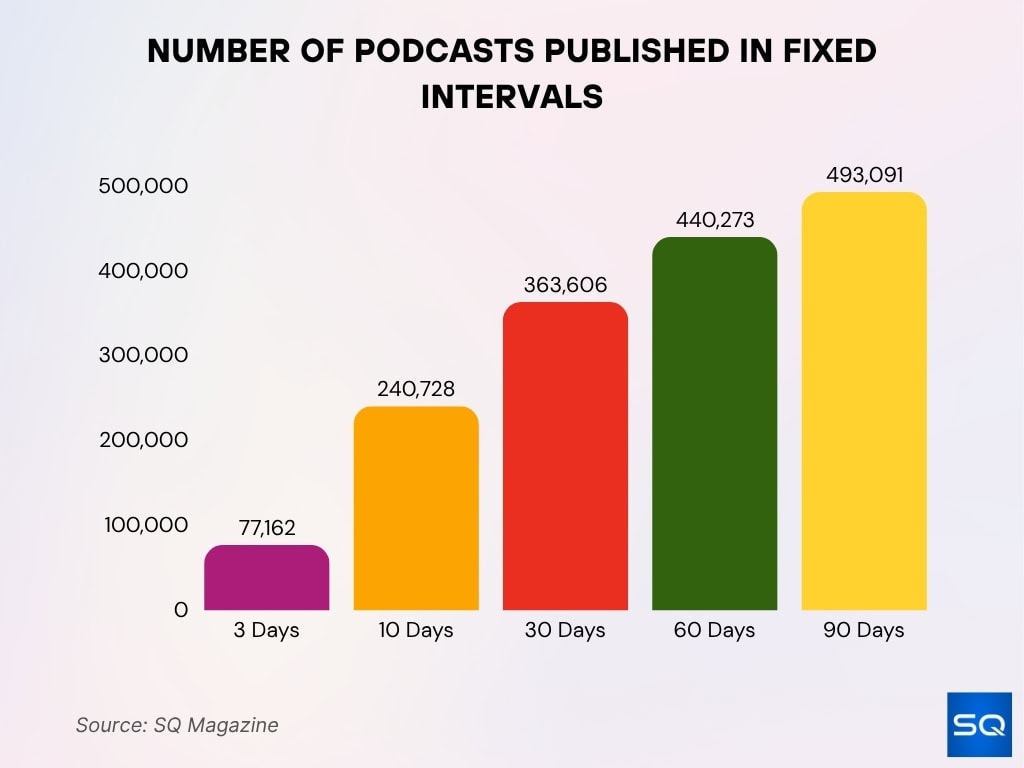 Number of Podcasts Published in Fixed Intervals