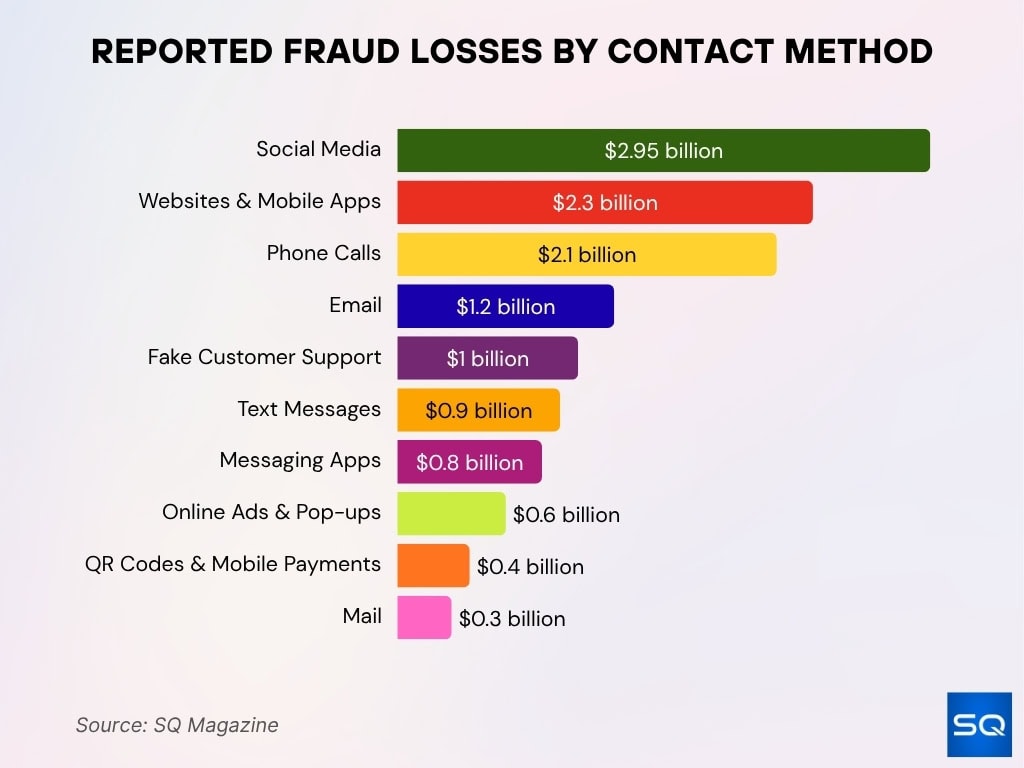Reported Fraud Losses By Contact Method