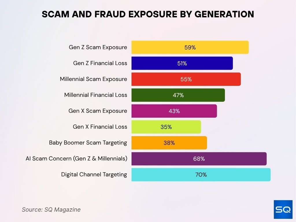 Scam And Fraud Exposure By Generation