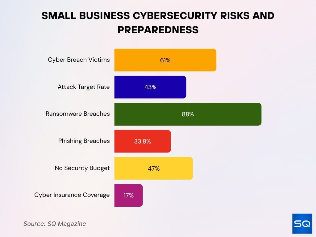 Small Business Cybersecurity Risks And Preparedness