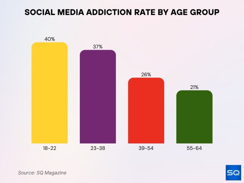 Technology Addiction Chart Technology Addiction Statistics 2026: Usage, Risks & Recovery