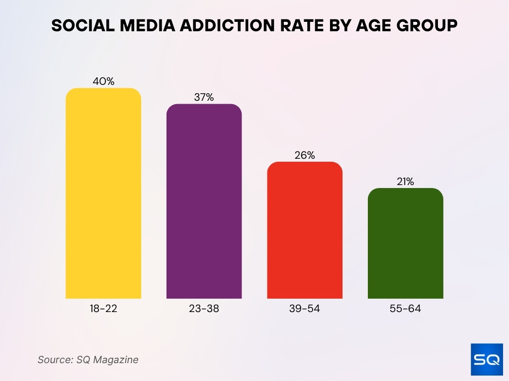 Social Media Addiction Rate By Age Group