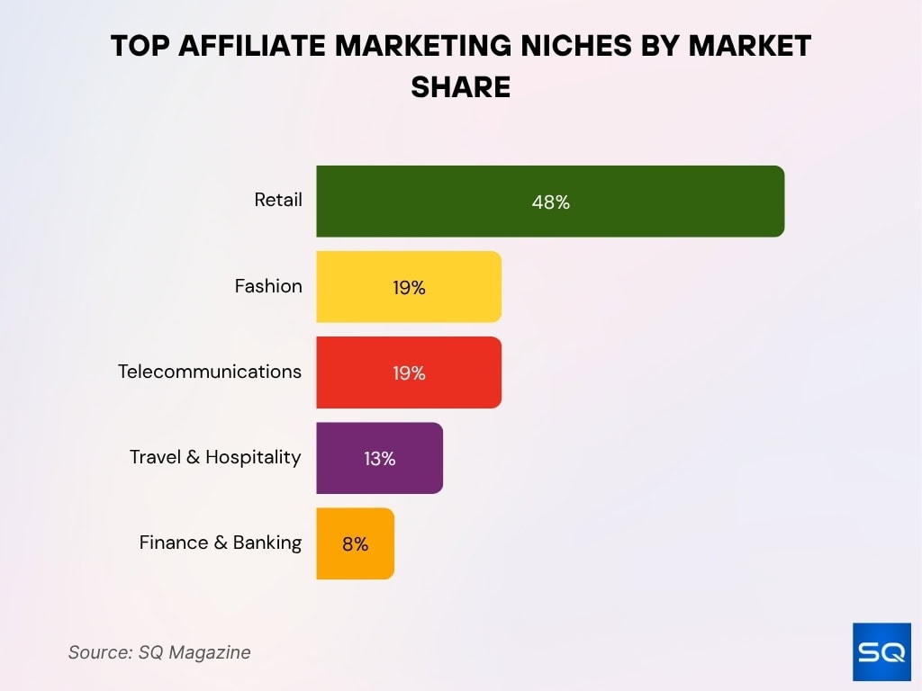 Top Affiliate Marketing Niches By Market Share